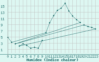 Courbe de l'humidex pour Caen (14)