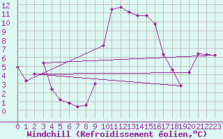 Courbe du refroidissement olien pour Solenzara - Base arienne (2B)