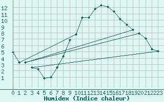 Courbe de l'humidex pour Ble - Binningen (Sw)