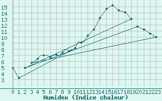Courbe de l'humidex pour Diepholz