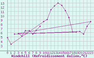 Courbe du refroidissement olien pour Cap Cpet (83)