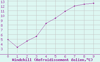 Courbe du refroidissement olien pour Fredrika