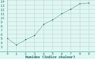 Courbe de l'humidex pour Fredrika