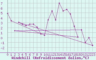 Courbe du refroidissement olien pour Chateau-d-Oex