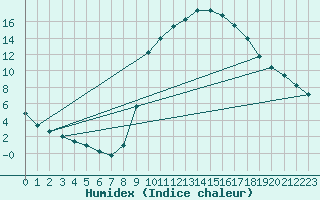 Courbe de l'humidex pour Buzenol (Be)