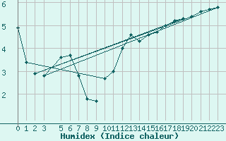 Courbe de l'humidex pour La Chapelle-Aubareil (24)