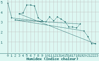 Courbe de l'humidex pour Wernigerode