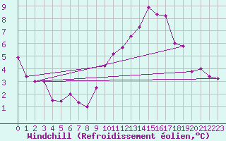 Courbe du refroidissement olien pour Waren