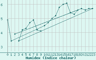 Courbe de l'humidex pour Montredon des Corbires (11)