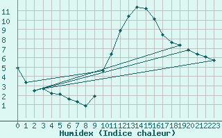 Courbe de l'humidex pour Grasque (13)