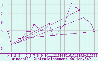 Courbe du refroidissement olien pour Angers-Beaucouz (49)