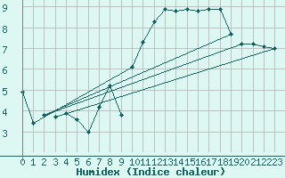 Courbe de l'humidex pour Bulson (08)