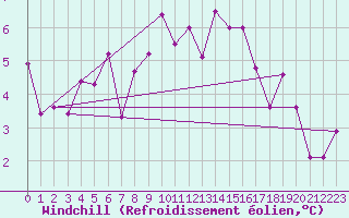 Courbe du refroidissement olien pour Kirkkonummi Makiluoto
