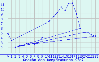 Courbe de tempratures pour Luxeuil (70)