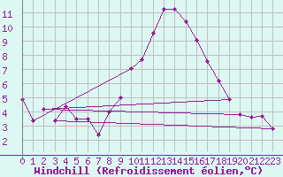 Courbe du refroidissement olien pour Elsenborn (Be)
