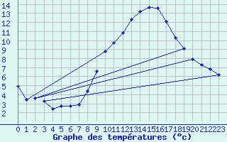 Courbe de tempratures pour Engins (38)