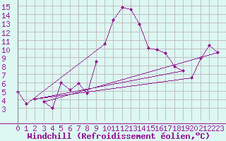 Courbe du refroidissement olien pour Chieming