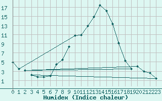 Courbe de l'humidex pour Lienz