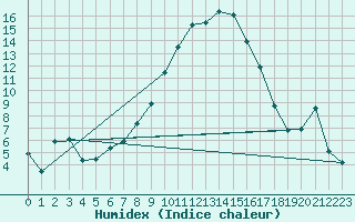 Courbe de l'humidex pour Lahr (All)