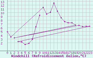 Courbe du refroidissement olien pour Vicosoprano
