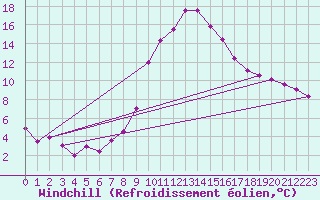 Courbe du refroidissement olien pour Aflenz