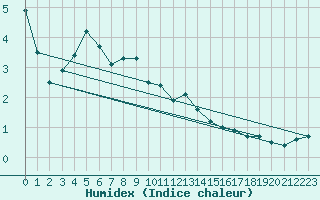 Courbe de l'humidex pour Fribourg (All)