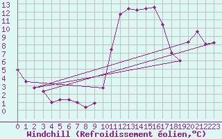 Courbe du refroidissement olien pour Vannes-Sn (56)