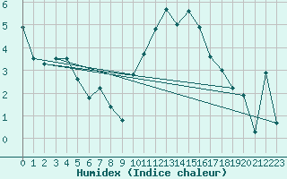 Courbe de l'humidex pour Plaffeien-Oberschrot