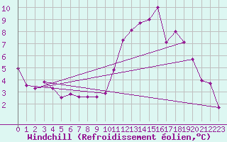 Courbe du refroidissement olien pour Strasbourg (67)