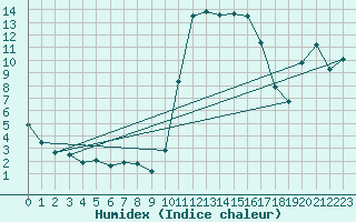 Courbe de l'humidex pour Vannes-Sn (56)