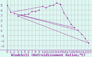 Courbe du refroidissement olien pour Dolembreux (Be)