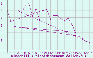 Courbe du refroidissement olien pour Kumlinge Kk