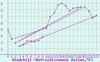 Courbe du refroidissement olien pour Boulaide (Lux)
