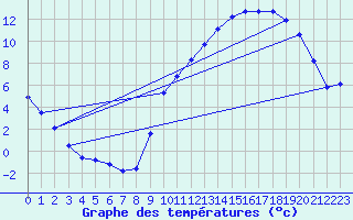 Courbe de tempratures pour Brigueuil (16)