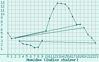 Courbe de l'humidex pour Saint-Jean-de-Vedas (34)