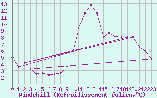 Courbe du refroidissement olien pour El Mallol (Esp)