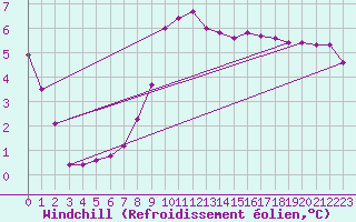 Courbe du refroidissement olien pour Gustavsfors