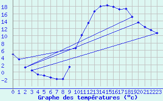Courbe de tempratures pour Sisteron (04)