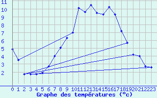 Courbe de tempratures pour Buchs / Aarau