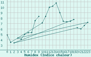 Courbe de l'humidex pour Hohenpeissenberg