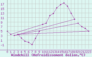 Courbe du refroidissement olien pour Lerida (Esp)