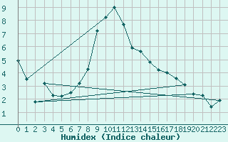 Courbe de l'humidex pour Turnu Magurele