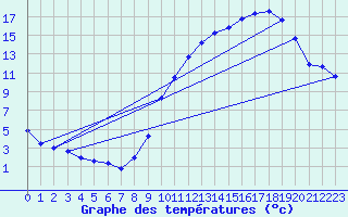 Courbe de tempratures pour Creil (60)