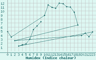 Courbe de l'humidex pour Eppingen-Elsenz