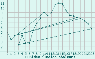 Courbe de l'humidex pour Solendet