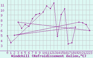 Courbe du refroidissement olien pour Gornergrat