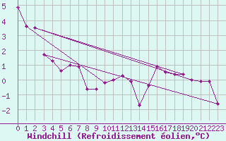 Courbe du refroidissement olien pour Landser (68)