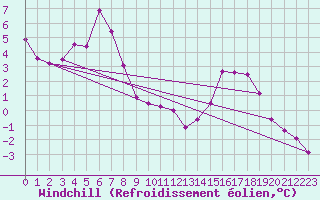 Courbe du refroidissement olien pour Elsenborn (Be)