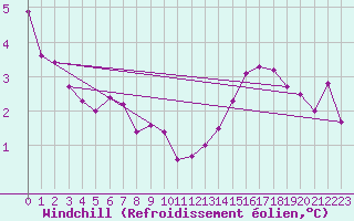 Courbe du refroidissement olien pour Auch (32)