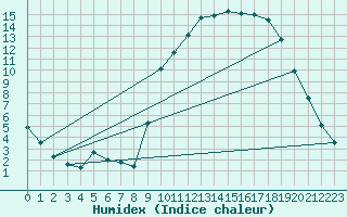 Courbe de l'humidex pour Selonnet (04)